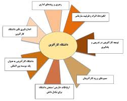 گزارش سوم شورای راهبردی دانشگاه کارآفرین