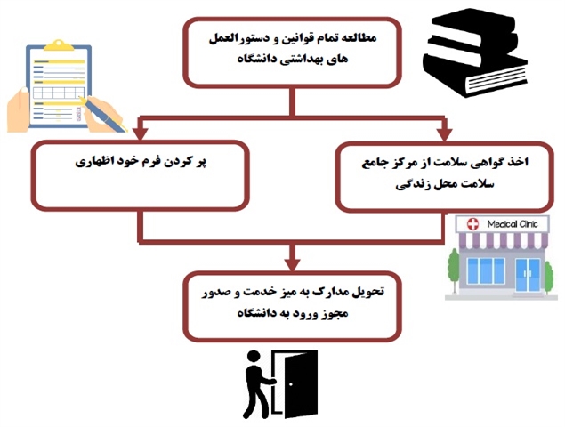 اطلاعیه ستاد کرونای دانشگاه در خصوص بازگشایی دانشگاه برای دانشجویان تحصیلات تکمیلی به منظور انجام امور پایان نامه و رساله های عملی  از 99/7/5