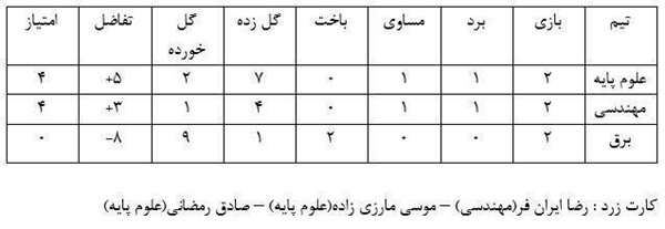 نتایج مرحله اول مسابقات فوتبال (( یادواره شهید حججی ))